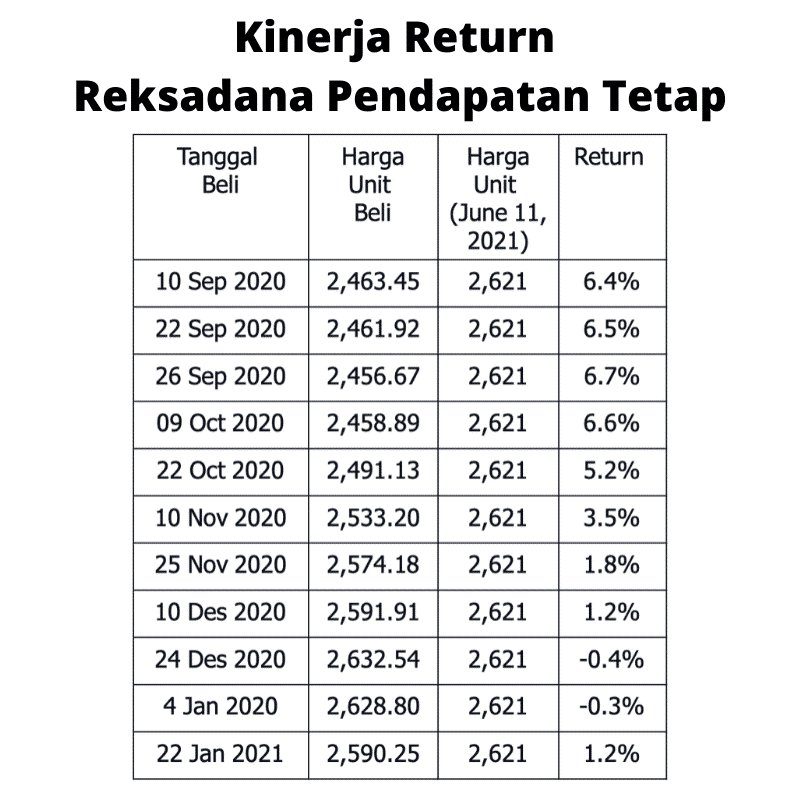 Kinerja Return Reksadana Pendapatan Tetap
