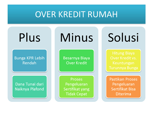 over kredit rumah
