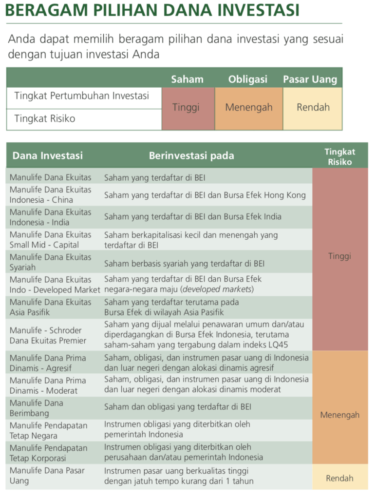 Pilihan Investasi sesuai Risk Profile