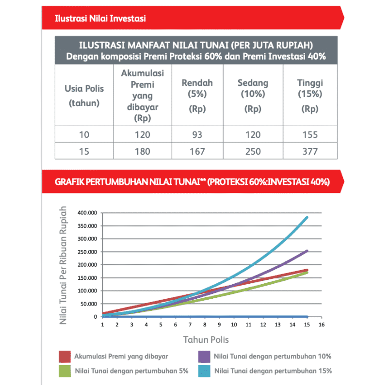 Simulasi Ilustrasi Kinerja Investasi Unit Link 