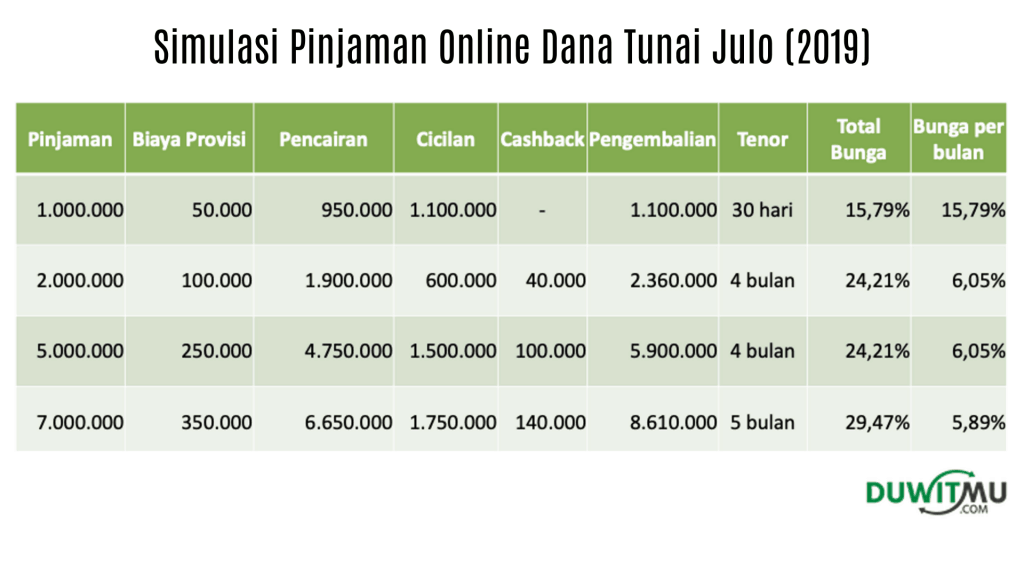 Simulasi Bunga Pinjaman Online Julo
