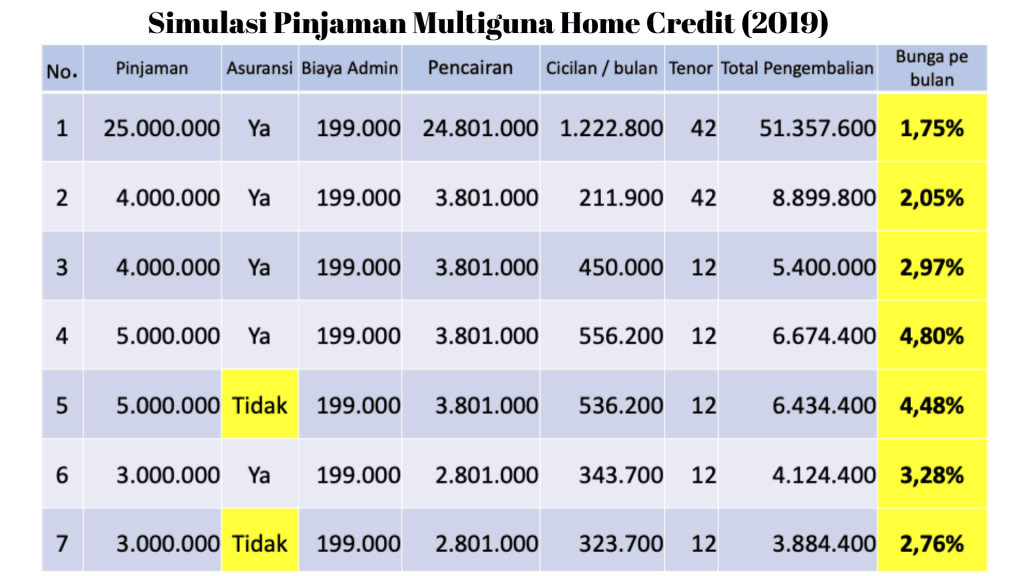 Simulasi Cicilan Bunga Pinjaman Dana Tunai Online Home Credit