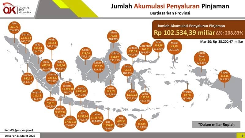 Statistik OJK Penyaluran Pinjaman 2020
