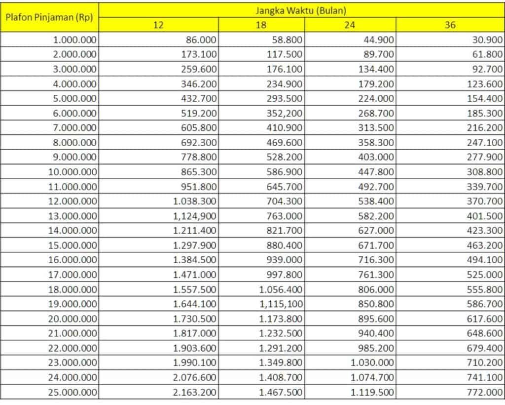 Tabel KUR BRI Cicilan Bunga 2019. tabel angsuran kur bri 2019
