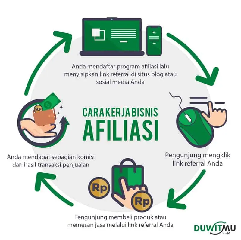 cara kerja bisnis afiliasi