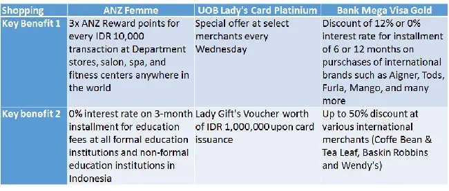 hitungan belanja dengan kartu kredit