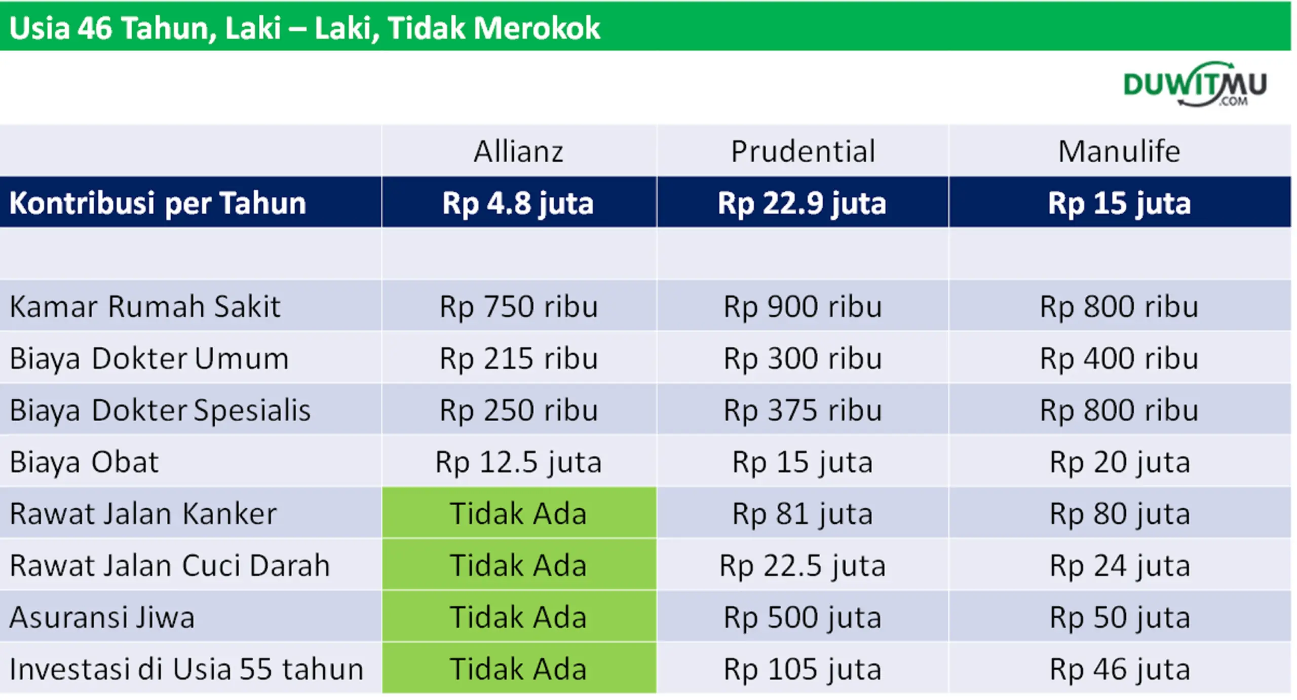 Asuransi Kesehatan Syariah (Allianz, Prudential, Manulife)