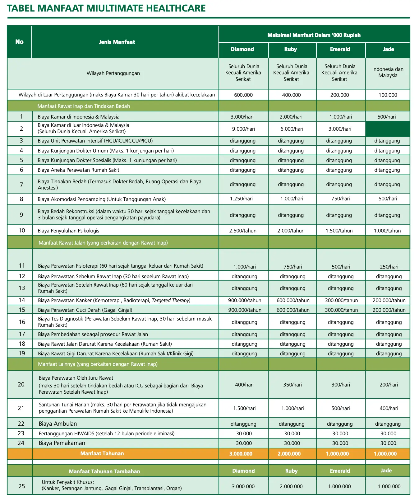 Tabel Manfaat Asuransi Kesehatan Manulife