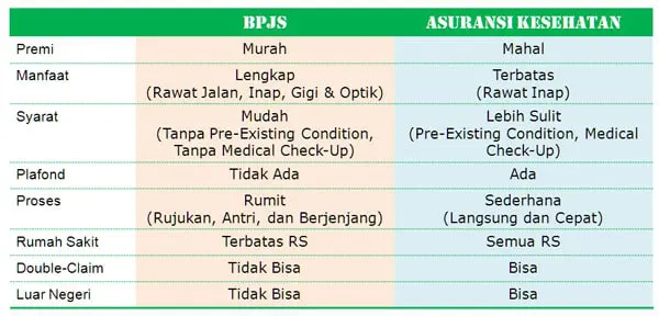 BPJS Kesehatan vs Asuransi Kesehatan