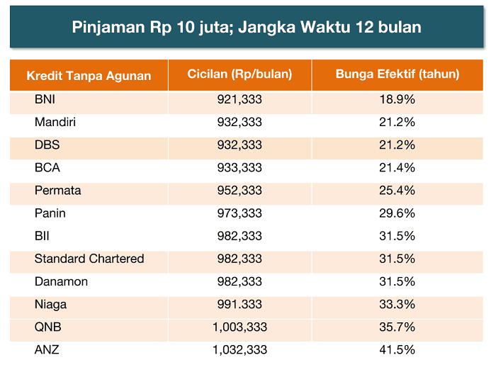 Daftar Pinjaman KTA Bunga Rendah Survei ke 12 Bank