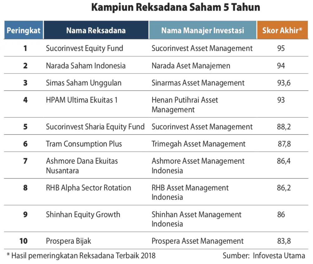 Ranking Reksadana Terbaik 2018
