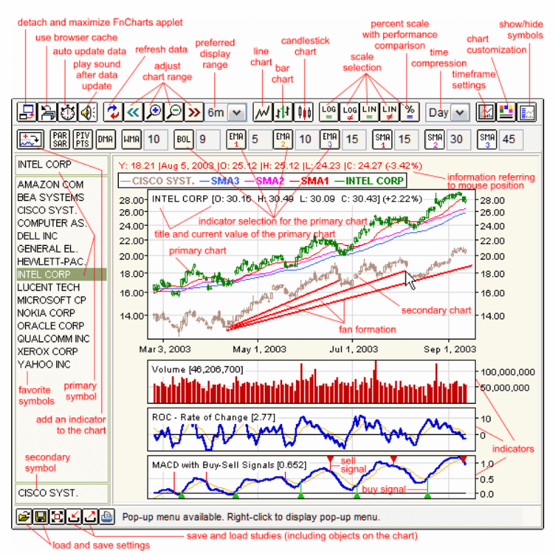 Chart Technical Analysis