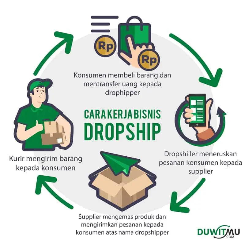 Cara kerja bisnis dropship