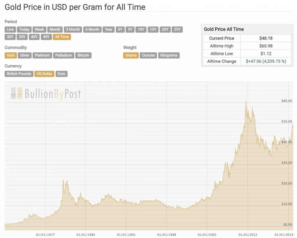 Harga dan Investasi Emas