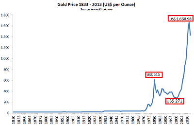 Grafik Harga Emas Dunia