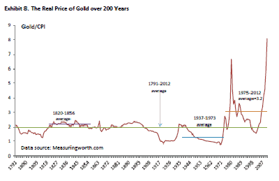 Trend Harga Emas Internasional