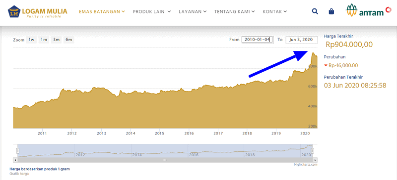 Grafik Harga Emas Antam dan Pegadaian 10 Tahun Terakhir