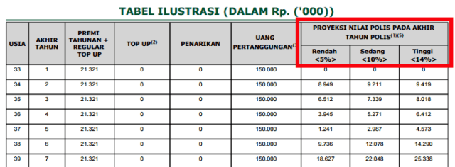 sumber: Proposal Asuransi Unit Link