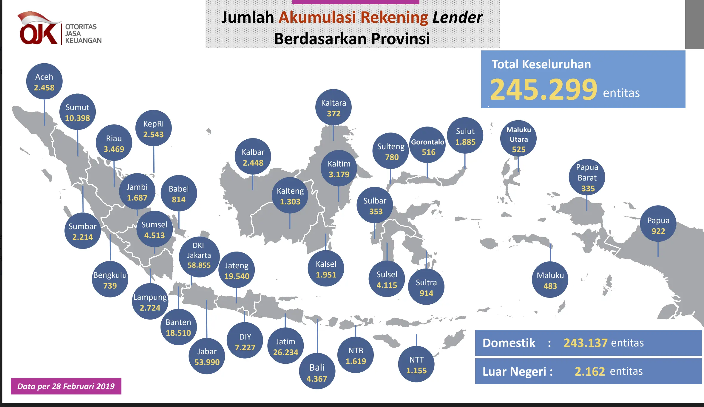 Jumlah Borrower P2P Lending OJK 2019