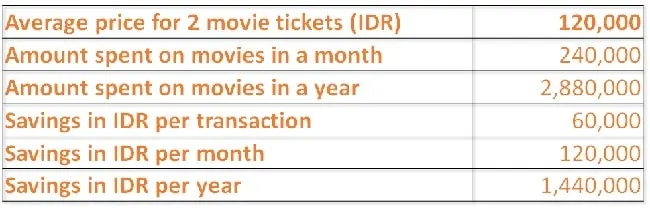 tabel ilustrasi pengeluaran hemat dengan kartu kredit