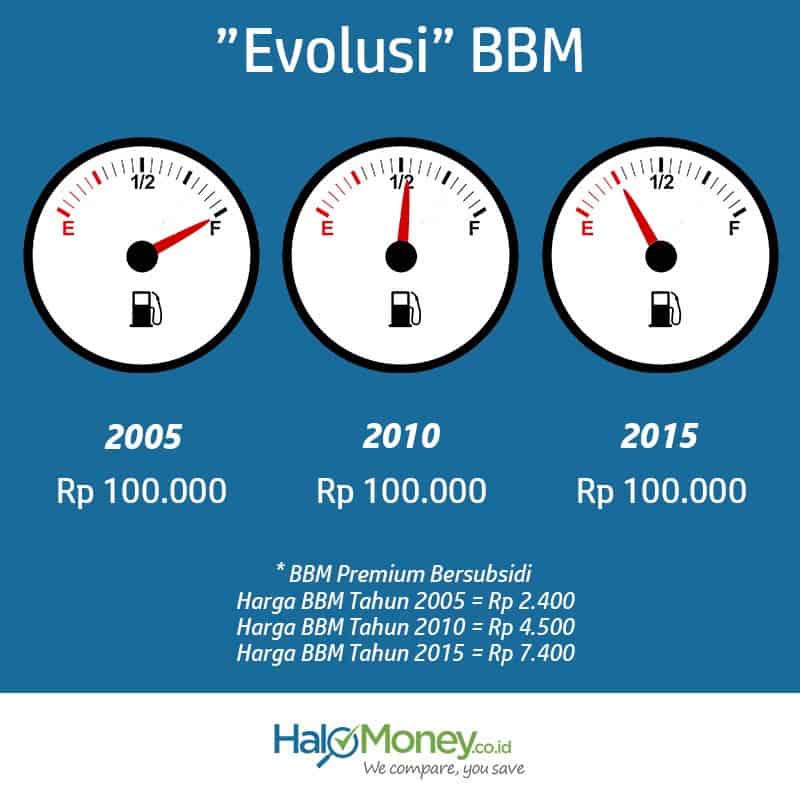 Pengaruh Evolusi Harga BBM