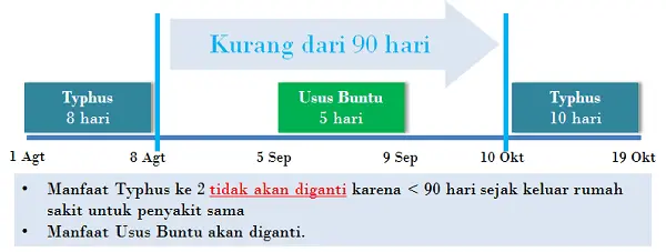 Ketentuan Penggantian Penyakit yang Sama