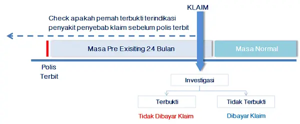 Ketentuan Pre – Exisiting Condition