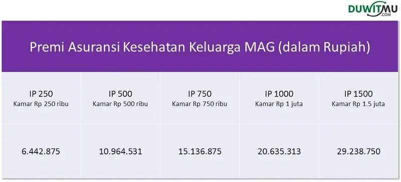 Premi Asuransi Kesehatan Keluarga MAG 2020