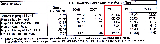 Kinerja Investasi Unit Link