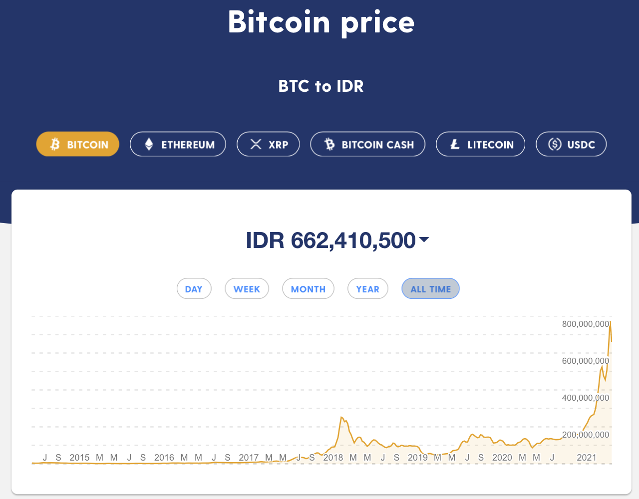 Harga Bitcoin Rupiah