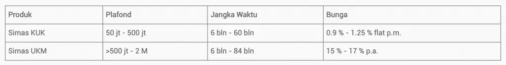 Kredit Mikro Bank Sinarmas