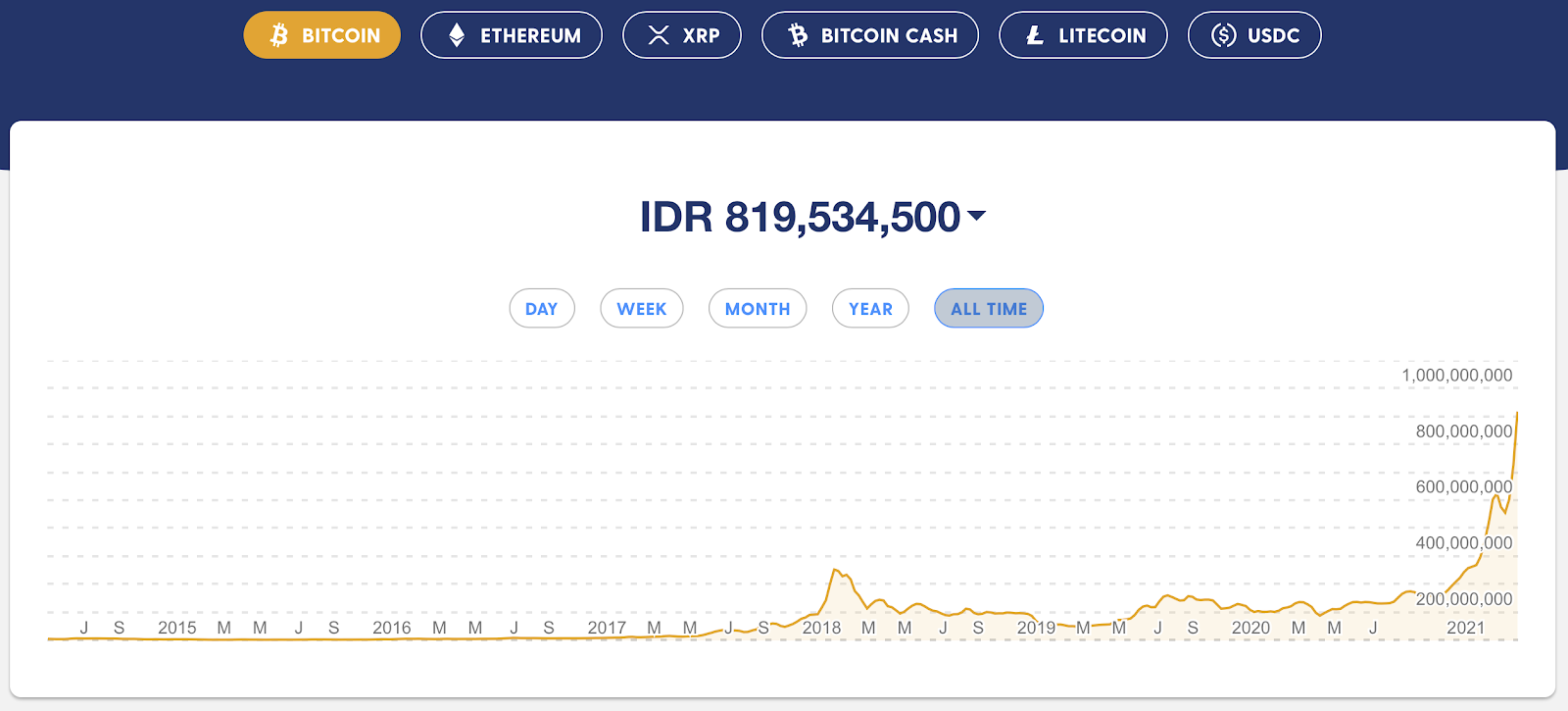 Perkembangan Harga Bitcoin sejak awal (Rp) 