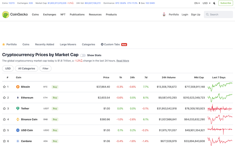 CoinGecko menyediakan data - data lengkap soal semua mata uang kripto