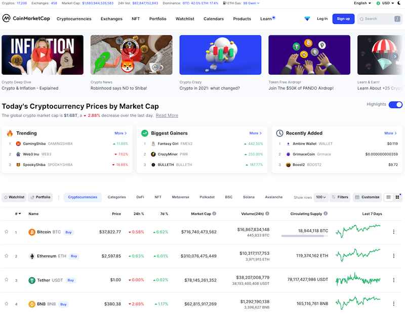CoinMarketCap memberikan informasi yang tidak jauh berbeda dengan CoinGecko. Namun, CMC punya tampilan yang lebih clean, sleek.
