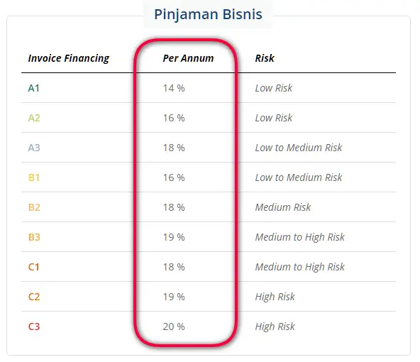 Bunga Pinjaman Modal Usaha