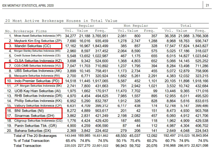 Perusahaan Sekuritas Berdasarkan Volume Transaksi BEI