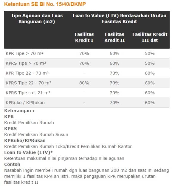 Ketentuan LTV