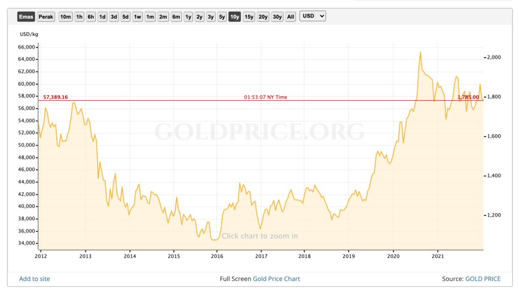 grafik perkembangan harga emas